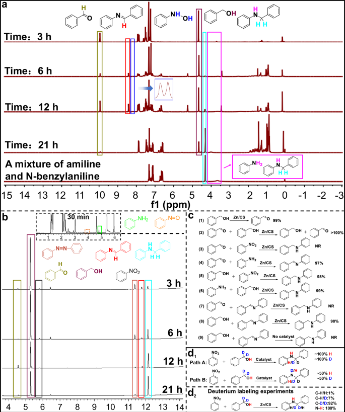 Fig. 4: The reaction pathway/mechanism.