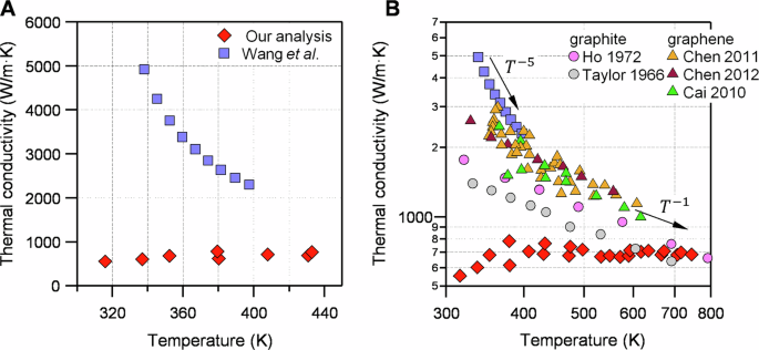 Fig. 1: Analysis of thermal conductivity.