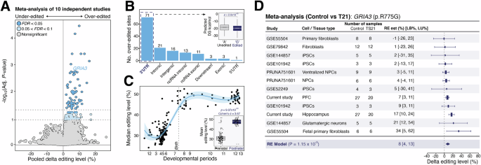 Fig. 6: Cross-dataset meta-analysis reveals conserved A-to-I editing dysregulation in T21.