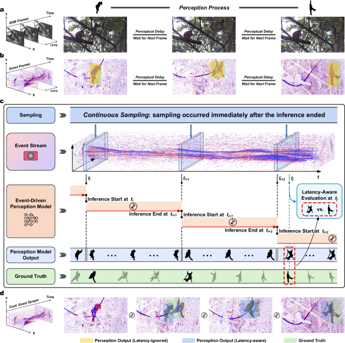Fig. 1: STream-based lAtency-awaRe Evaluation (STARE) for event-driven perception.