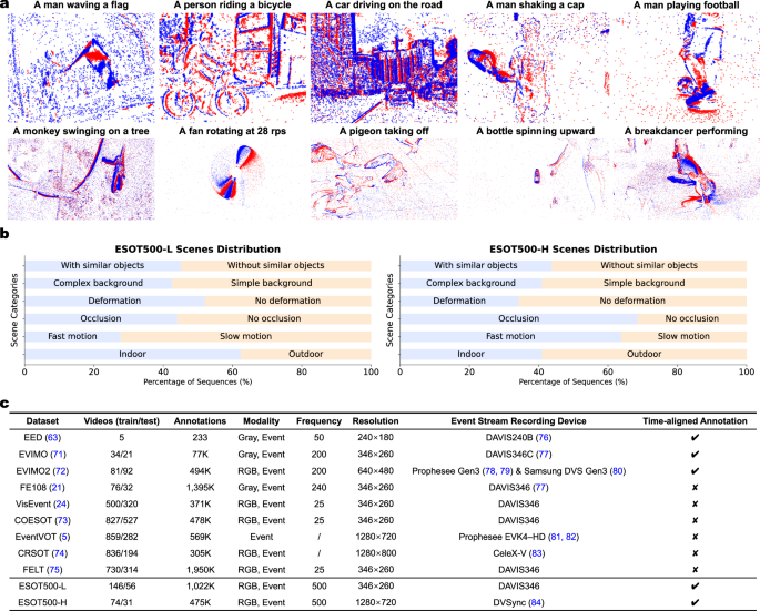 Fig. 2: The ESOT500 dataset for high-dynamic event-driven perception.