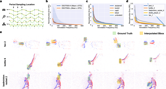 Fig. 3: Temporal aliasing in event-driven perception and ESOT500’s solution.