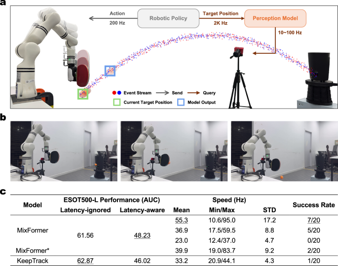 Fig. 5: Real-world robotic ping-pong experiment.