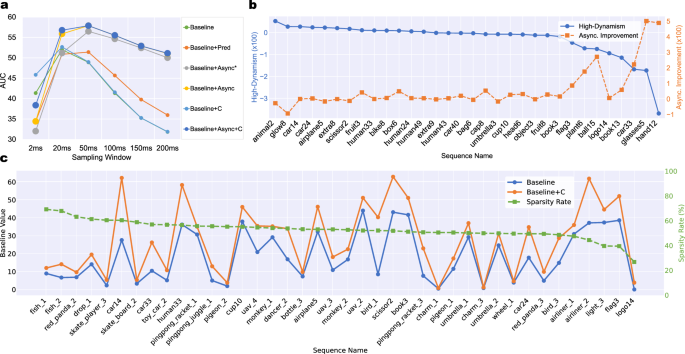 Fig. 7: Quantitative evaluation of model enhancement strategies under STARE.
