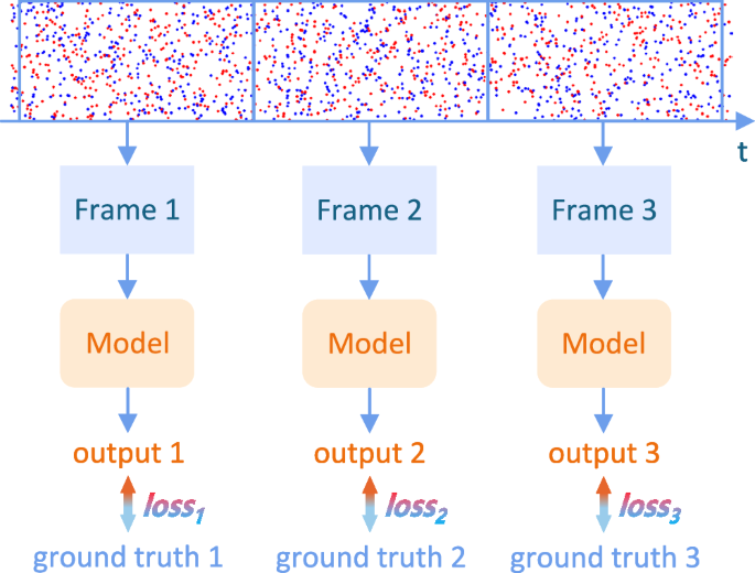 Fig. 8: The traditional frame-based latency-ignored evaluation framework.