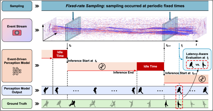 Fig. 9: The frame-based latency-aware evaluation framework.