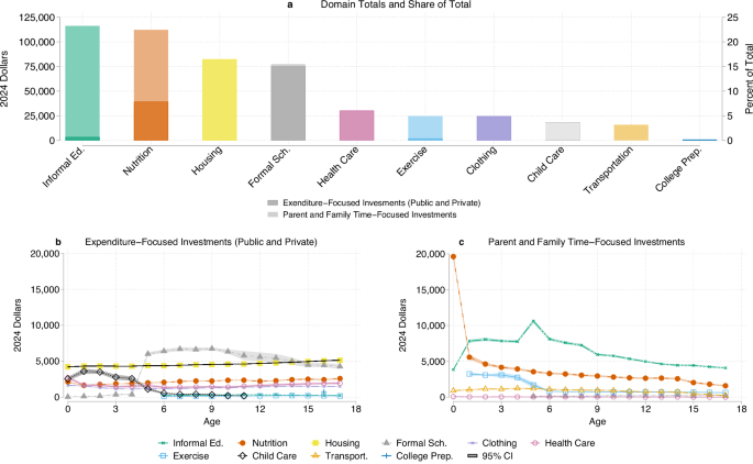 Fig. 1: Investments in children, by domain, type, and age.