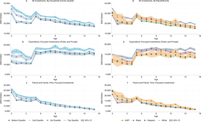 Fig. 2: Investments in children, by subgroup, type, and age.