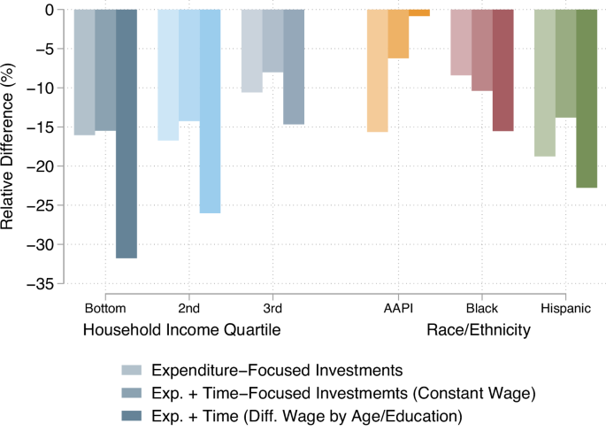 Fig. 3: Disparities in investments in children, by the costing approach.