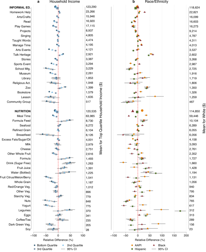 Fig. 4: Disparities in individual investments: informal education and nutrition.