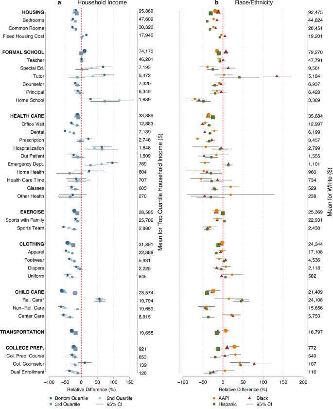 Fig. 5: Disparities in individual investments: housing, formal school, health care, exercise, clothing, child care, and transportation.