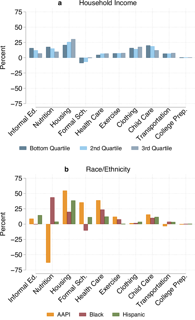 Fig. 6: Contributors to investment disparities, by domain.