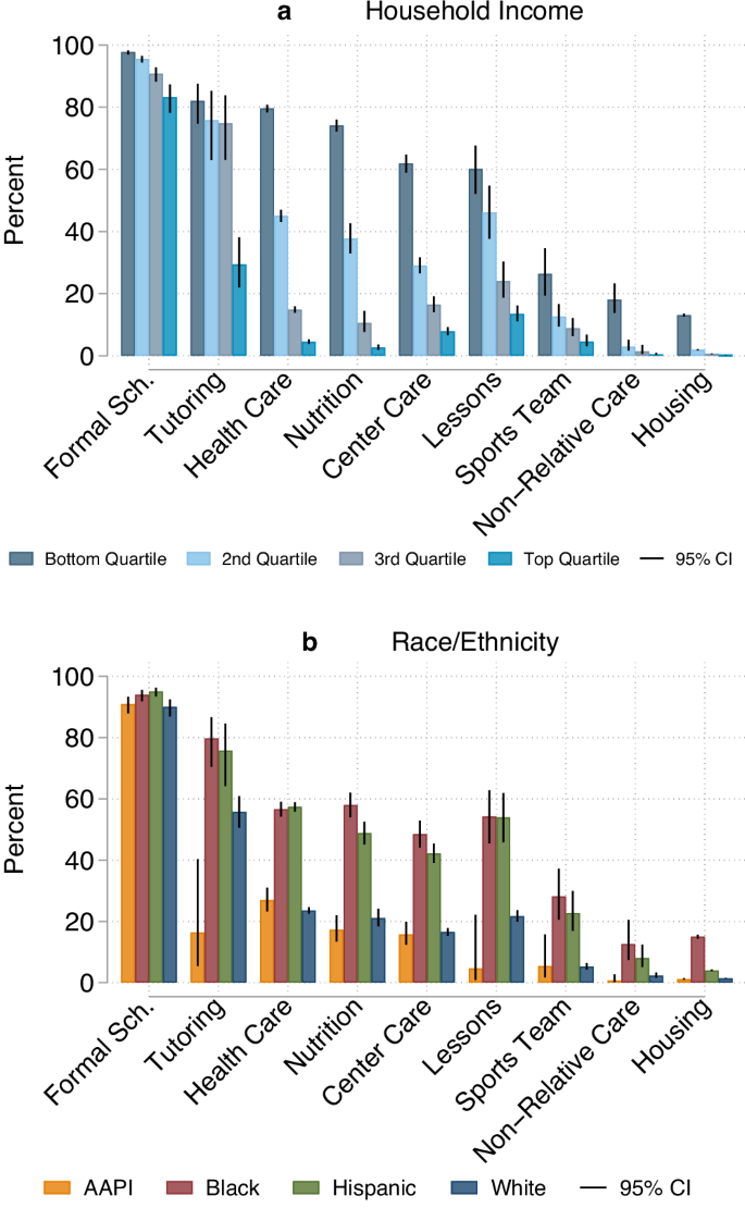Fig. 7: Share of children who receive investment support from public social safety-net programs.
