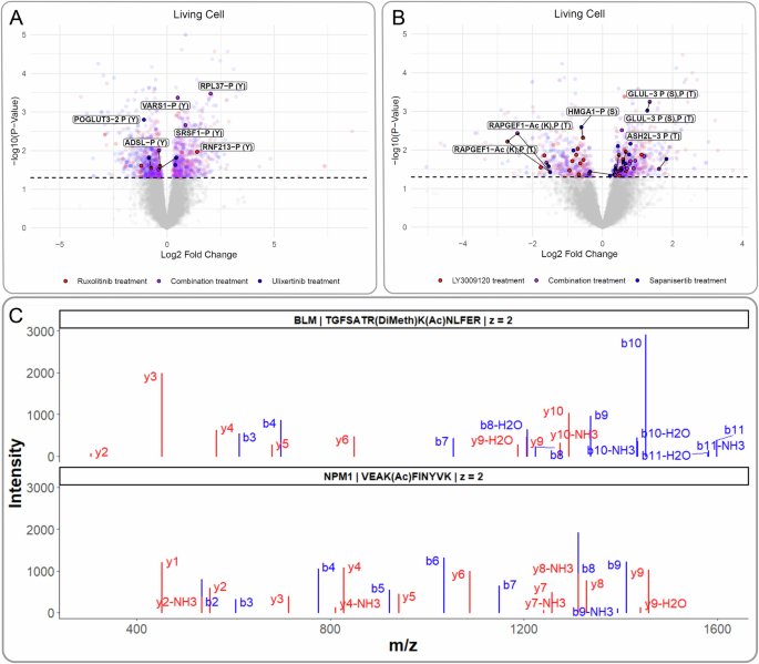 Fig. 10: PTM status of CoPISA-identifi ed protein targets in living cells.