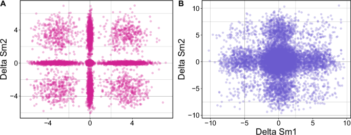 Fig. 2: The simulated relationship of protein thermal shift of two hypothetical drugs.