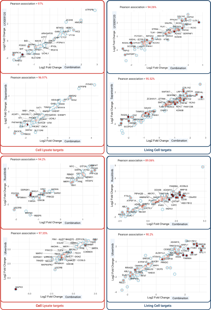 Fig. 5: Pairwise fold change comparisons of treatment conditions based on significant protein targets.