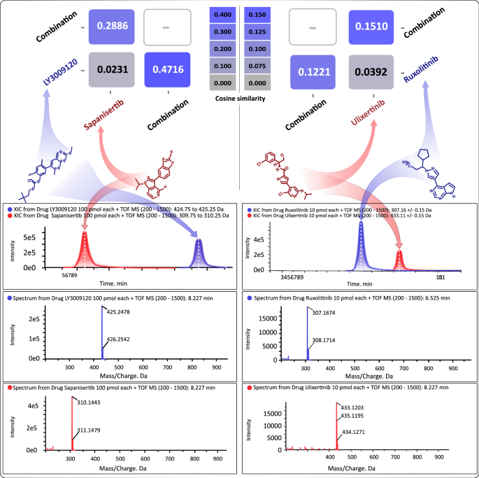 Fig. 6: Mass spectrometry analysis of four individual compounds and their combinations.