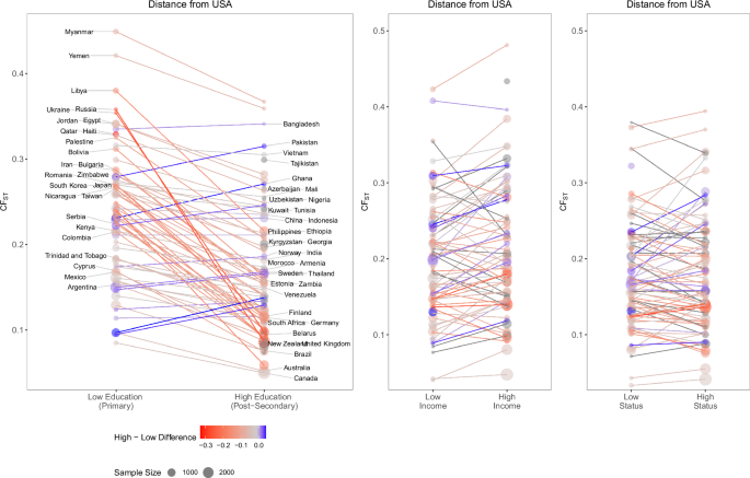 Fig. 1: Cultural distance from the United States, based on education, income, and status.