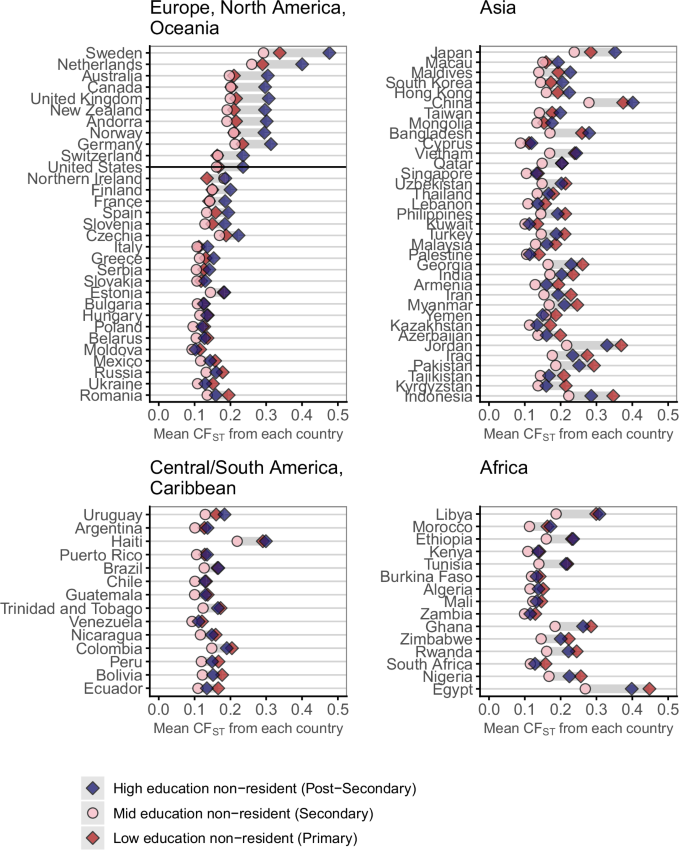 Fig. 2: Cultural distance of education groups from all countries.