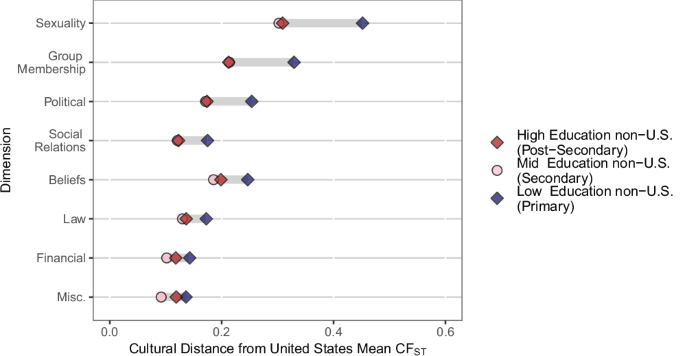 Fig. 3: Cultural distance from the United States for each dimension of cultural traits.