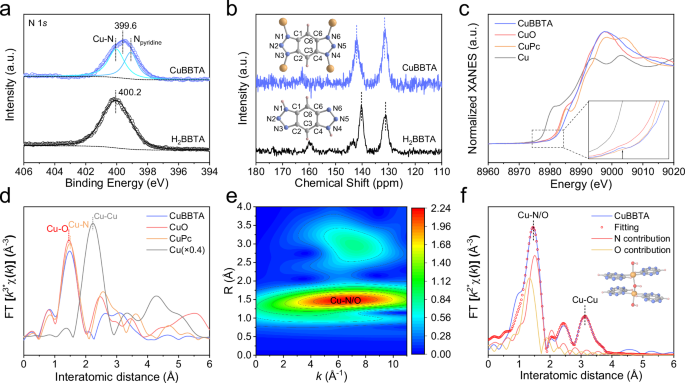 Fig. 2: Electronic and fine structural characterizations.