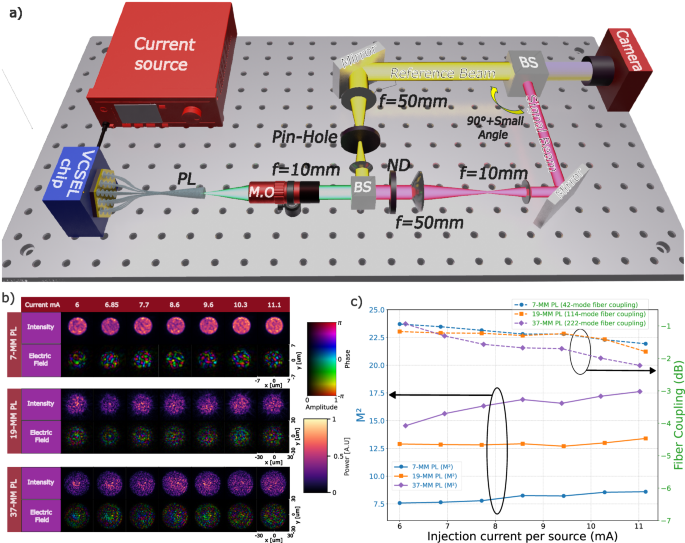 Fig. 4: Beam quality measurement.