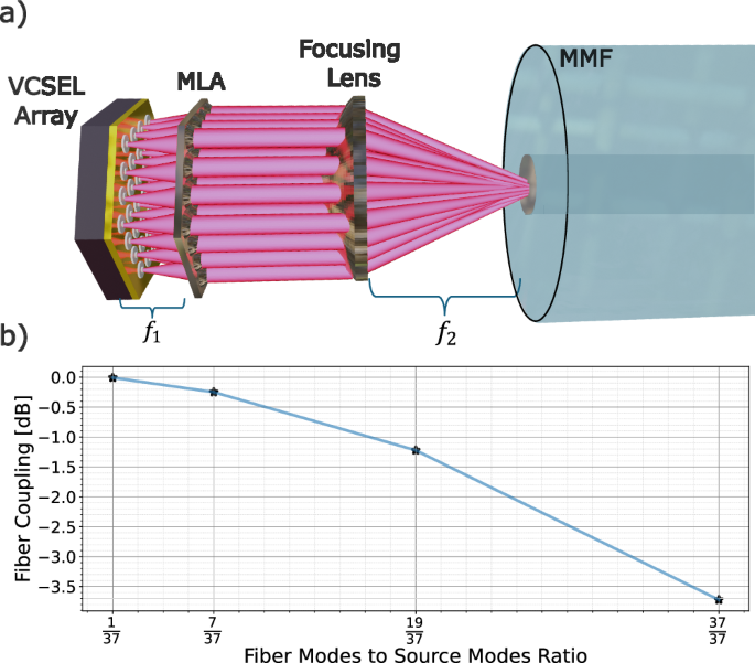 Fig. 7: VCSEL and lens system.
