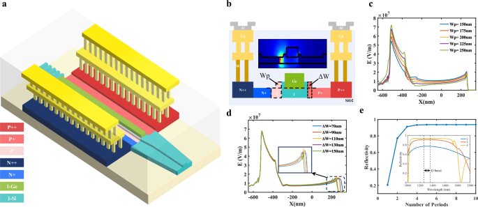 Fig. 1: Device schematic and simulation results of the Si-Ge APD.