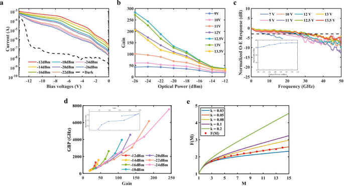 Fig. 3: Performance characterization of the Si-Ge APD.