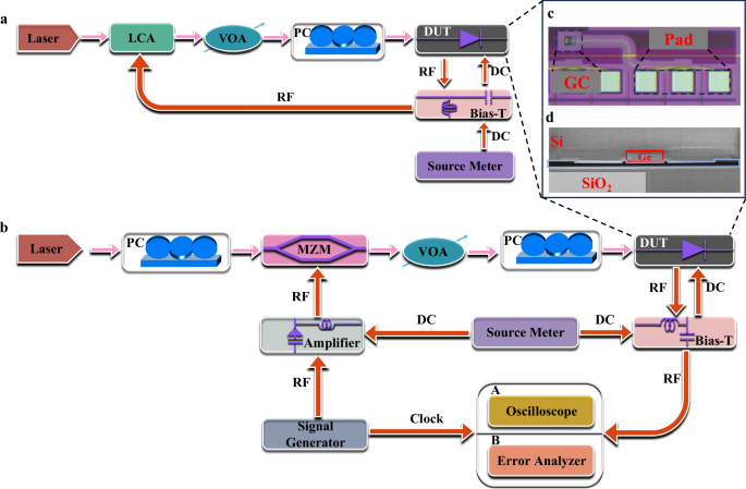 Fig. 4: Experimental setup for characterizing the Si-Ge APD.