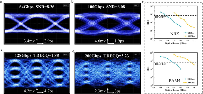 Fig. 5: High-speed performance of the Si-Ge APD.