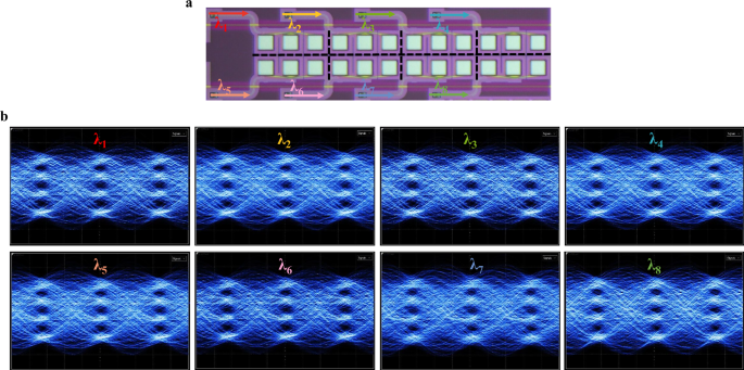 Fig. 6: Wavelength-division multiplexing performance of the Si-Ge APD.