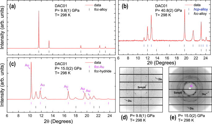 Fig. 1: Selected powder X-ray diffraction patterns illustrating hydride formation.