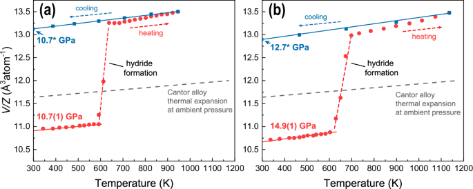 Fig. 2: Synthesis of hydride based on the Cantor alloy at different pressures using LVP.