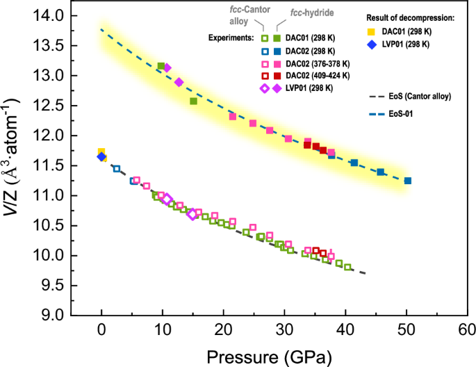 Fig. 4: Atomic volume of the fcc-structured Cantor alloy and the fcc-hydride synthesized through different pathways.