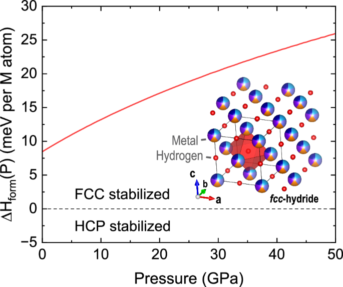 Fig. 5: Results of DFT calculations exploring hydride polymorph stability.