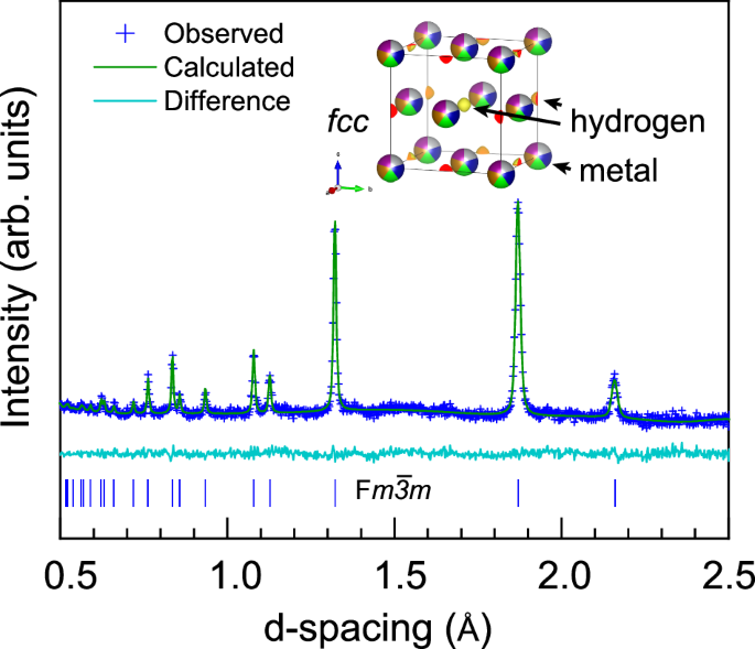 Fig. 6: Rietveld refinement of the fcc–(CoCrFeNiMn)Dx phase measured at 5.7 GPa and 850 K.
