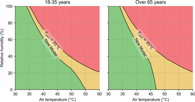 Fig. 1: Comparison of non-survivable heat stress thresholds.