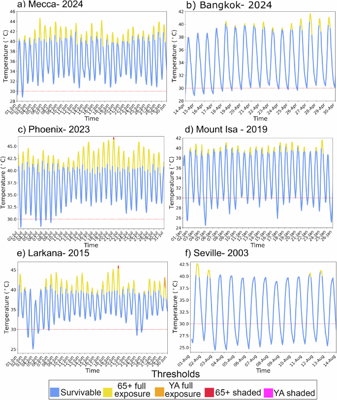 Fig. 3: Six-hourly temperature time series for each heatwave studied.