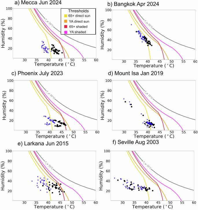 Fig. 5: Peak six-hourly combinations of temperature and relative humidity during the day (6am-6pm local time) and night (6pm-6am local time).