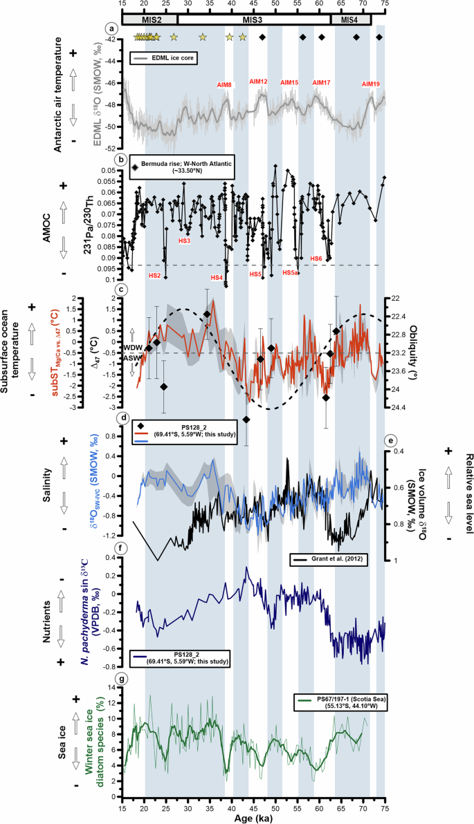 Fig. 3: Proxy comparison of our results with marine and ice core records since the last glacial period.