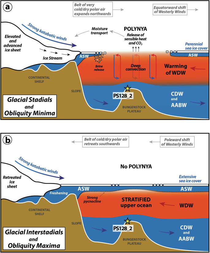 Fig. 4: Schematic Illustration of water masses and processes that affected the changes in upper-ocean stratification during glacial maxima (a) and minima (b).