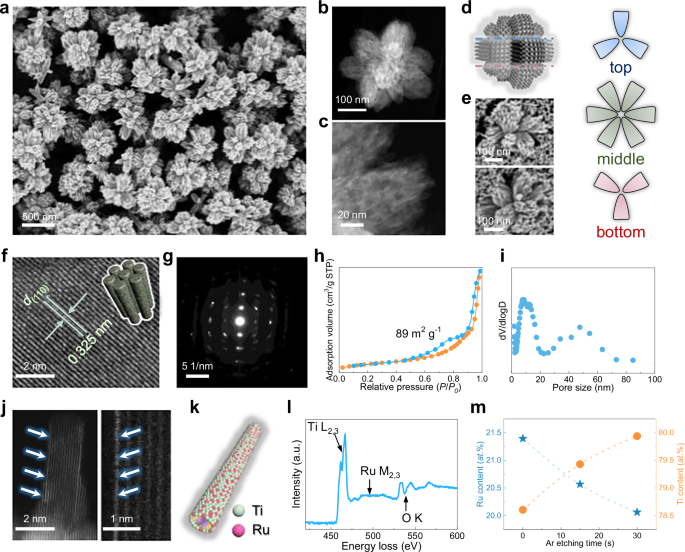 Fig. 2: Synthesis and nanostructural observations.