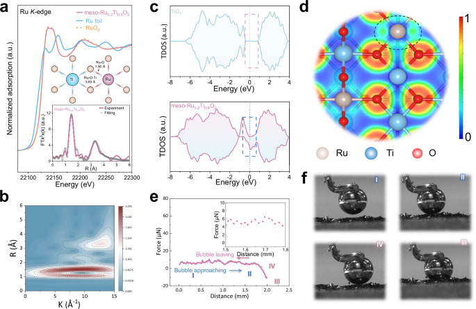 Fig. 3: Three-phase interface characterizations.