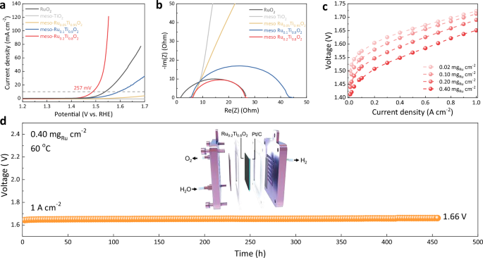 Fig. 4: Electrocatalytic performances in acid.