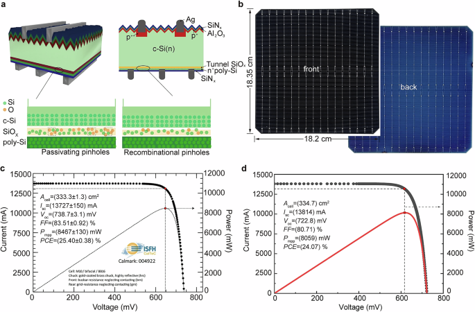 Fig. 1: Physical structure and electrical properties of TOPCon solar cells.