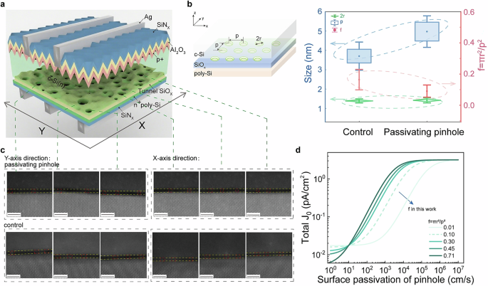 Fig. 3: Quantification of recombination at the different types of pinholes.