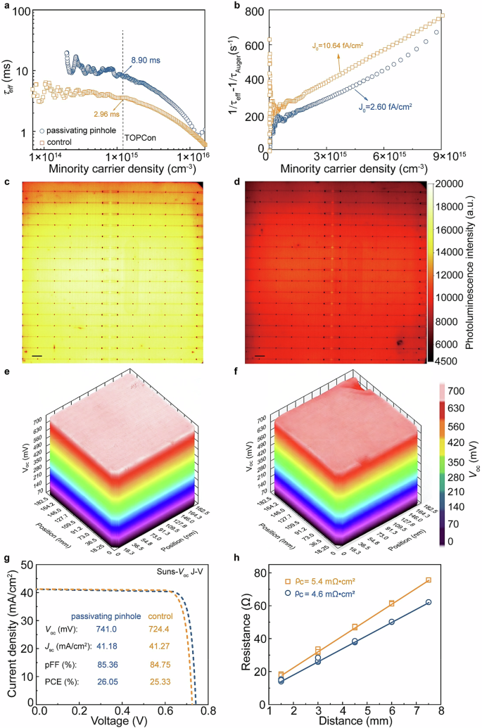 Fig. 4: Passivation performance and large area uniformity of TOPCon solar cells.