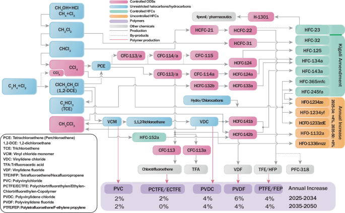 Fig. 1: Use of controlled ODS as feedstocks.