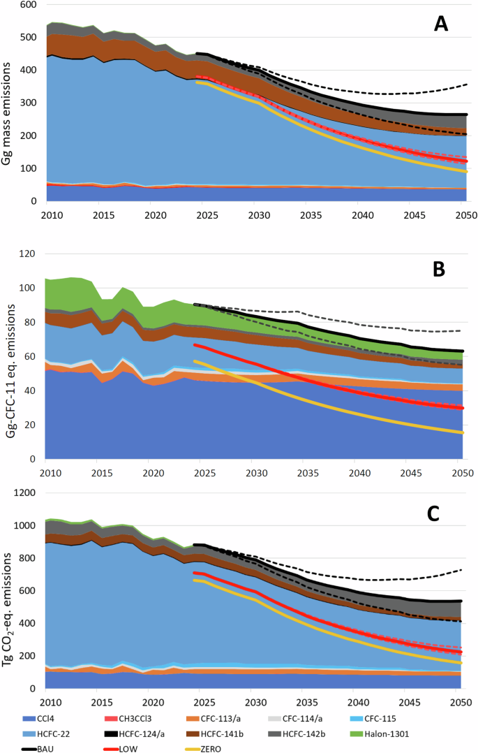 Fig. 2: Emissions of ODS feedstock chemicals.